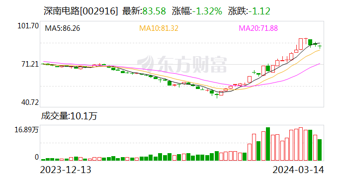 深南电路：2023年归母净利润13.98亿元 同比下滑14.81% 拟10派9元