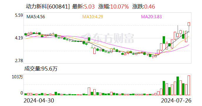 12天6板动力新科：公司A股股价短期涨幅严重高于同期行业指数及上证指数